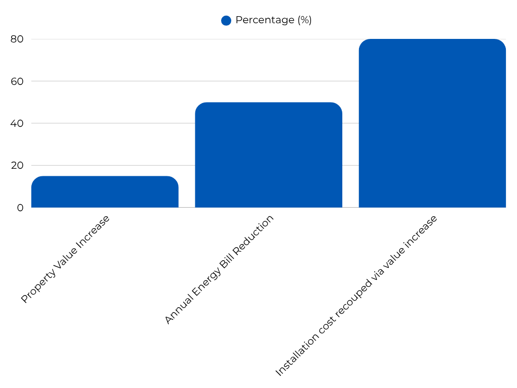 How Loft Insulation Affects Property Value Graph